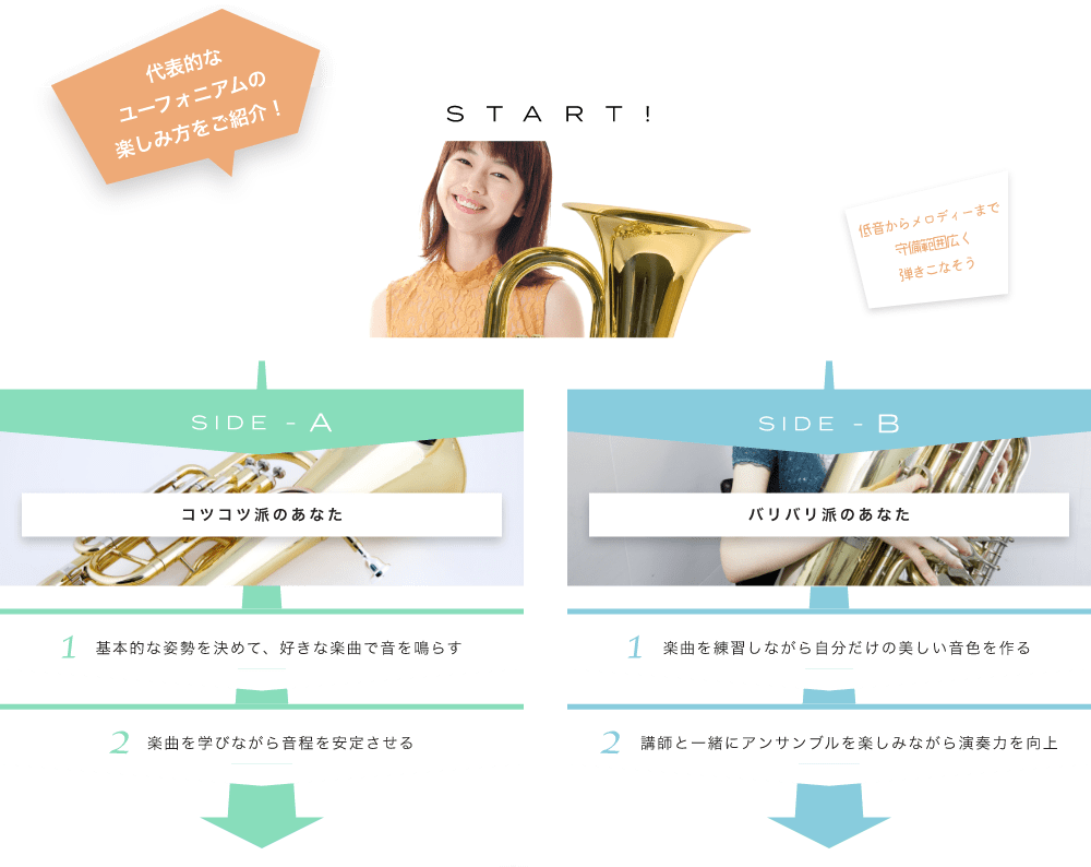 代表的なユーフォニウムの楽しみ方をご紹介! START! 低音からメロディーまで守備範囲広く弾きこなそう ユーフォってどんな楽器？いますぐチェック！ SIDE-A 1. 基本的な姿勢を決めて、好きな楽曲で音を鳴らす 2. 楽曲を学びながら音程を安定させる SIDE-B 1. 楽曲を練習しながら自分だけの美しい音色を作る 2. 講師と一緒にアンサンブルを楽しみながら演奏力を向上 初心者も経験者も仕上げはライブで練習の成果を思いっきり披露！