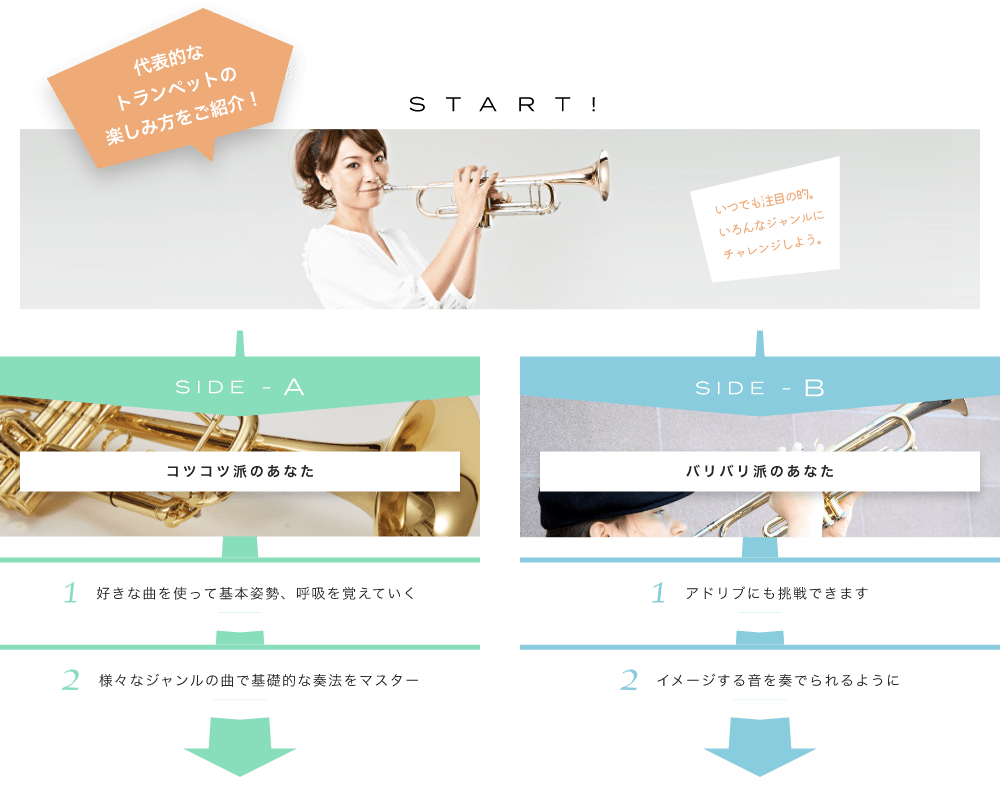 代表的なトランペットの楽しみ方をご紹介! START! いつでも注目の的。いろんなジャンルにチャレンジしよう。ソロでもアンサンブルでもパワフルな音色を発揮します SIDE-A 1. 好きな曲を使って基本姿勢、呼吸を覚えていく 2. 様々なジャンルの曲で基礎的な奏法をマスター SIDE-B 1. アドリブにも挑戦できます 2. イメージする音を奏でられるように 初心者も経験者も仕上げはライブで練習の成果を思いっきり披露！