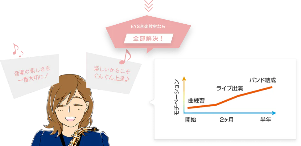 EYS音楽教室なら全部解決 音楽の楽しさを一番大切に! 楽しいからこそぐんぐん上達♪